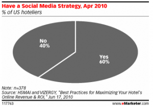 Hotels with Social Media Strategy Pie Chart
