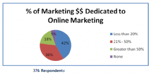 Marketing $ Dedicated to Online Marketing Pie Chart