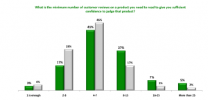 Consumers engagement with customer reviews