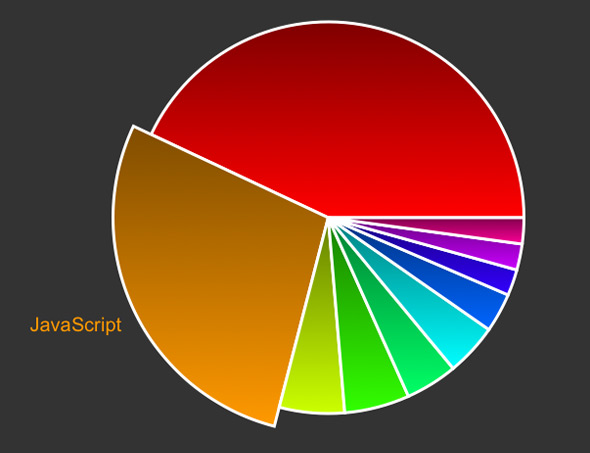 Raphael JavaScript pie chart