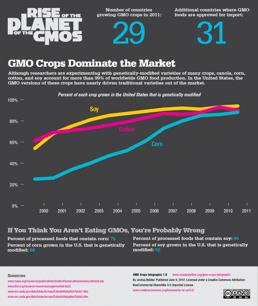 Rise in GMO Crops - Infographic