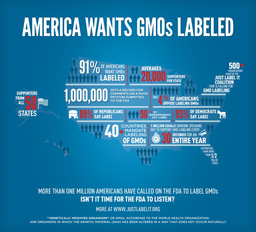 Americans Want GMOs Labeled - Infographic