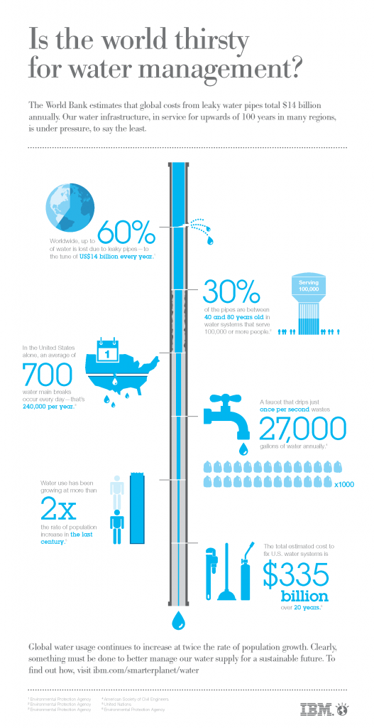 The Need for Water Management: IBM - Infographic