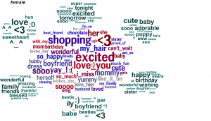 Word cloud for words used on Facebook most frequently by women