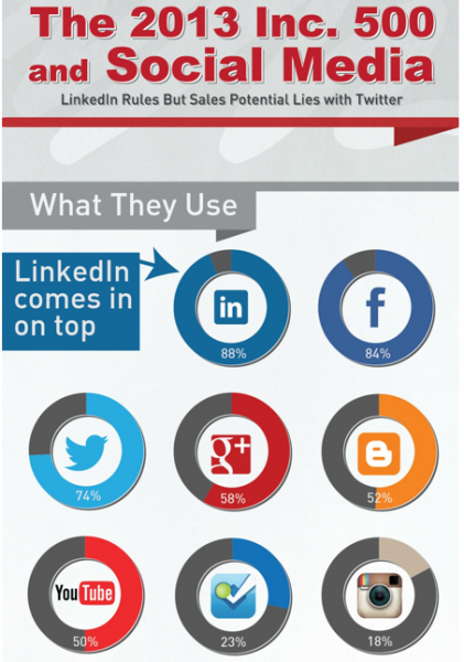 Social Media and Inc 500_Infographic