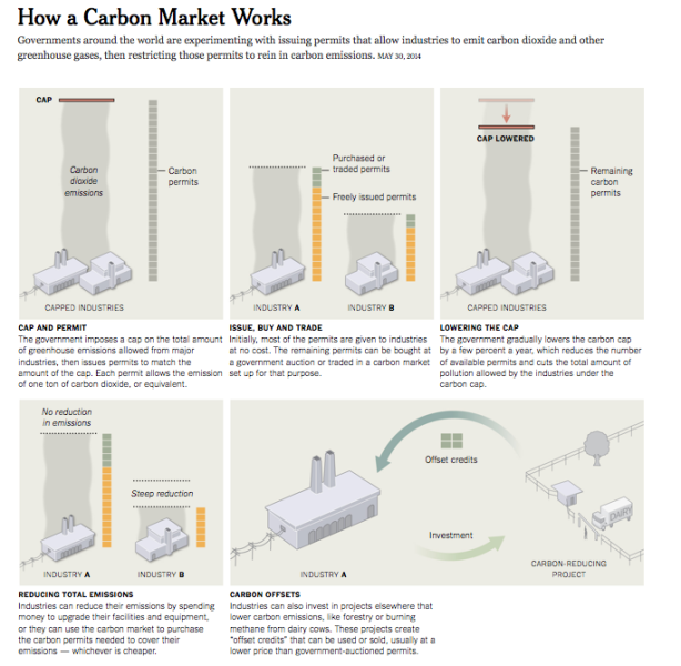 How a carbon market works_NYT