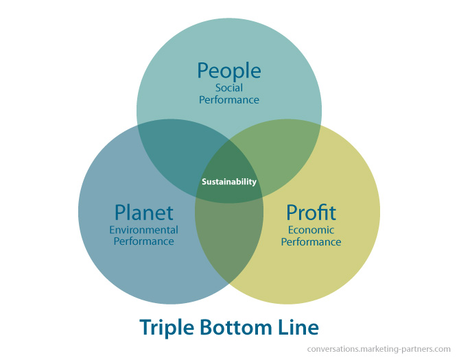 A Triple Bottom Line Model