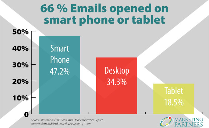66% email openend on mobile devices