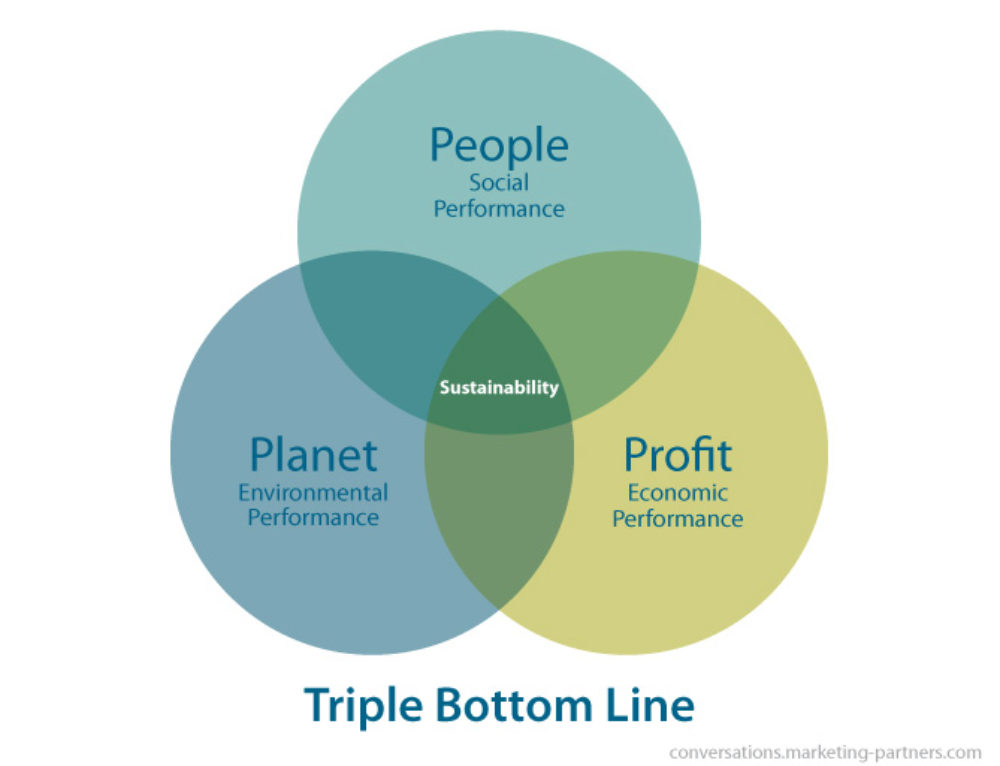 Концепция triple bottom line презентация